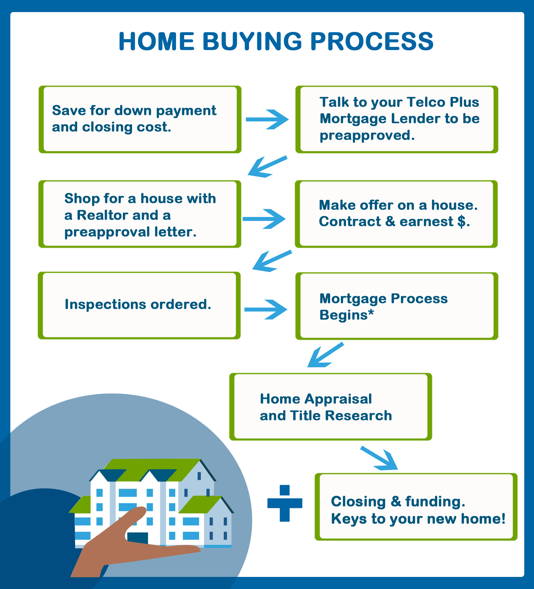 home buying process