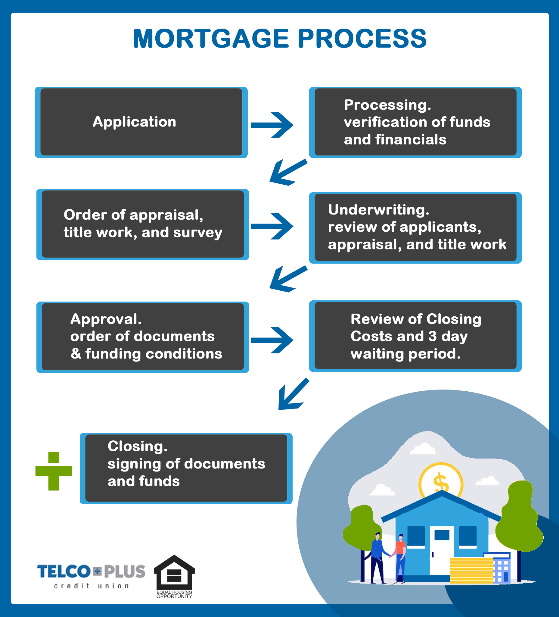 mortgage process