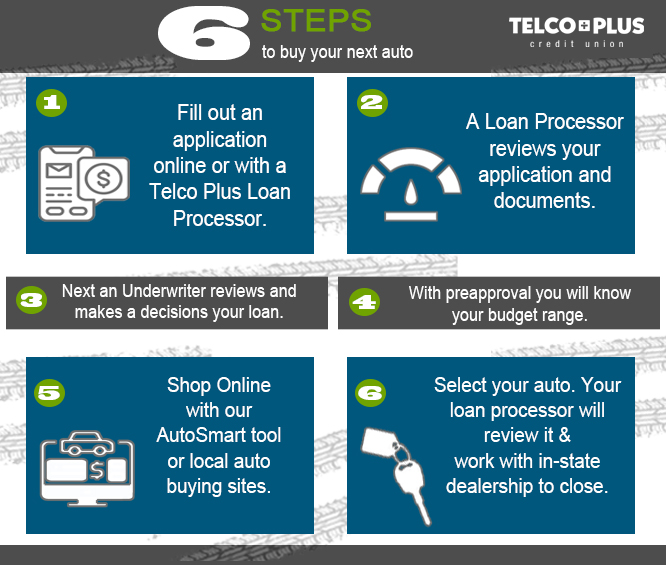 Infographic on auto loans